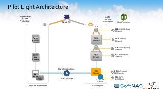 Pilot Light Architecture
Data Replication
ELB
On-premises
Active
Production
Route 53
Corporate data center
1 TB Data
Volume
Web
Servers
AWS region
Web
Servers
AWS
Active
Production
Direct Connect
App
Servers
DB
Server
App
Servers
DB
Server 1TB
Data
Volume
EC2 (m3.xlarge)
$205/Month
EBS (GP2)
$100/Month
EC2 (t2.medium)
$0/Month
ELB (100GB Data)
$0/Month
EC2 (t2.small)
$0/Month
ELB (100GB Data)
$0/Month
CloudFormation
 