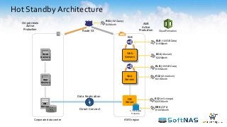 Hot Standby Architecture
ELB
On-premises
Active
Production
Route 53
Corporate data center
1 TB Data
Volume
Web
Servers
AWS region
Web
Servers
AWS
Active
Production
App
Servers
DB
Server
App
Servers
DB
Server 1TB
Data
Volume
EC2 (m3.xlarge)
$205/Month
EBS (GP2)
$100/Month
EC2 (t2.medium)
$41/Month
ELB (100GB Data)
$19/Month
EC2 (t2.small)
$22/Month
ELB (100GB Data)
$19/Month
R53 (1M Query)
$4/Month
CloudFormation
Data Replication
Direct Connect
 