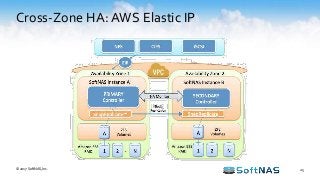 Cross-Zone HA: AWS Elastic IP
© 2017 SoftNAS, Inc. 25
 