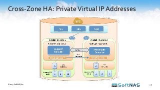 Cross-Zone HA: PrivateVirtual IP Addresses
© 2017 SoftNAS, Inc. 26
 