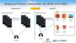 Keep your Primary Datacenter, but Shift DR to AWS
Primary Datacenter DR Datacenter
Traditional DR
Replication
Main Datacenter
AWS DR
Replication
Amazon
S3
Import/
Export
Amazon
EC2
Amazon
Route 53
SoftNAS
Cloud
Users
Users
+ Additional
services
 