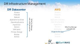 DR Datacenter
Routers
Firewalls
Network
Application Licenses
Operating Systems
Hypervisor
Servers
SAN fabric
Primary Storage
Backup
Archive
AWS
Routers
Firewalls
Network
Application Licenses
Operating Systems
Hypervisor
Servers
SAN fabric
Snapshot Storage
Backup
Archive
DR Infrastructure Management
WhatYouManage
withaDRDatacenter
WhatYou Manage
with AWS DR
 