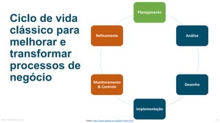 Ciclo de Vida
Clássico para
Melhorar e
Transformar
Processos de
Negócio
Planejamento
Análise
Desenho
Implementação
Monitoramento	
&	Controle
Refinamento
MauricioBitencourt.com 23Fonte:	http://www.abpmp-br.org/bpm-cbok-v3-0/
 