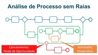 Análise de Processo sem Raias
MauricioBitencourt.com 54
Retrabalho:	
Desperdício
Cancelamento:	
Perda	de	Oportunidade
 