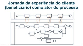 Jornada da Experiência do Cliente
(beneficiário) como Ator do Processo
ProcessoCliente
MauricioBitencourt.com 55
 