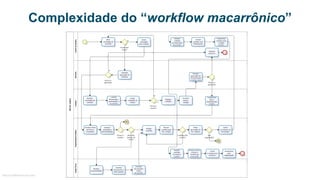 Complexidade do “workflow macarrônico”
MauricioBitencourt.com
 