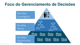 Foco do Gerenciamento de Decisões
Decisões
Estratégicas
Decisões
Táticas
Decisões
Operacionais
MauricioBitencourt.com 63
 