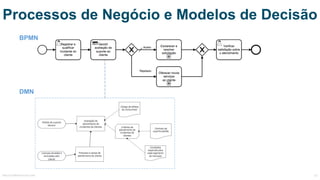 BPMN
DMN
Processos de Negócio e Modelos de Decisão
MauricioBitencourt.com 67
 