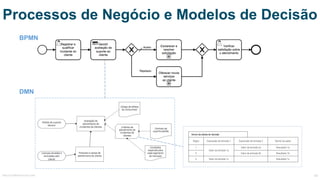 Nome da tabela de decisão
Regra Expressão de entrada 1 Expressão de entrada 2 Nome da saída
1
Valor de entrada 1a
Valor de entrada 2a Resultado 1a
2 Valor de entrada 2b Resultado 1b
3 Valor de entrada 1c - Resultado 1c
BPMN
DMN
Processos de Negócio e Modelos de Decisão
MauricioBitencourt.com 68
 