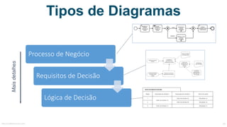 Tipos de Diagramas
Processo	de	Negócio
Requisitos	de	Decisão
Lógica	de	Decisão
Maisdetalhes
Nome da tabela de decisão
Regra Expressão de entrada 1 Expressão de entrada 2 Nome da saída
1
Valor de entrada 1a
Valor de entrada 2a Resultado 1a
2 Valor de entrada 2b Resultado 1b
3 Valor de entrada 1c - Resultado 1c
MauricioBitencourt.com 69
 