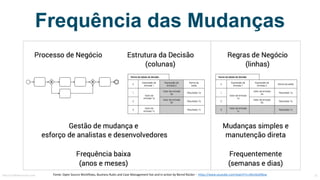 Frequência das Mudanças
Fonte:	Open	Source Workflows,	Business	Rules and Case	Management	live and in	action by Bernd Rücker - https://www.youtube.com/watch?v=x9ceAoZt8xwMauricioBitencourt.com 75
 