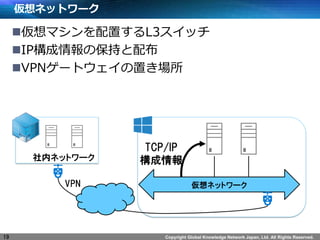 Copyright Global Knowledge Network Japan, Ltd. All Rights Reserved.
仮想ネットワーク
仮想マシンを配置するL3スイッチ
IP構成情報の保持と配布
VPNゲートウェイの置き場所
19
仮想ネットワーク
社内ネットワーク
TCP/IP
構成情報
VPN
 