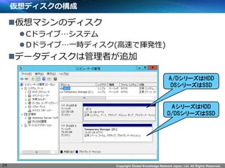 Copyright Global Knowledge Network Japan, Ltd. All Rights Reserved.
仮想ディスクの構成
仮想マシンのディスク
Cドライブ…システム
Dドライブ…一時ディスク(高速で揮発性)
データディスクは管理者が追加
24
AシリーズはHDD
D/DSシリーズはSSD
A/DシリーズはHDD
DSシリーズはSSD
 