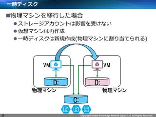 Copyright Global Knowledge Network Japan, Ltd. All Rights Reserved.
物理マシンを移行した場合
ストレージアカウントは影響を受けない
仮想マシンは再作成
一時ディスクは新規作成(物理マシンに割り当てられる)
一時ディスク
25
C:
D:
物理マシン
VM
D:
物理マシン
VM
 