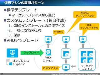 Copyright Global Knowledge Network Japan, Ltd. All Rights Reserved.
仮想マシンの展開パターン
標準テンプレート
マーケットプレイスから選択
カスタムテンプレート (独自作成)
1. OSのインストールとカスタマイズ
2. 一般化(SYSPREP)
3. 保存
VHDアップロード
オンプレミス
Hyper-V
カスタム
テンプレートから
26
カスタマイズ
標準
テンプレートから
アップロード
マーケット
プレイス
VHD
ファイル
VHDから
 