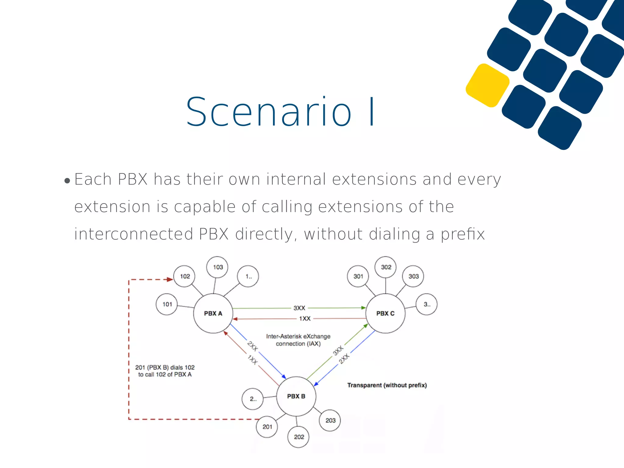 •Each PBX has their own internal extensions and every
extension is capable of calling extensions of the
interconnected PBX directly, without dialing a preﬁx
Scenario I
 