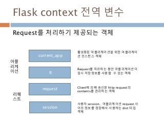 Flask context 전역 변수
Request를 처리하기 제공되는 객체
current_app
g
request
session
활성화된 어플리케이션을 위한 어플리케이
션 인스턴스 객체
Request를 처리하는 동안 어플리케이션이
임시 저장정보를 사용할 수 있는 객체
Client에 의해 송신된 http request의
contents를 관리하는 객체
사용자 session, 어플리케이션 request 사
이의 정보를 정장해서 사용하는 dict 타입
객체
어플
리케
이션
리퀘
스트
 