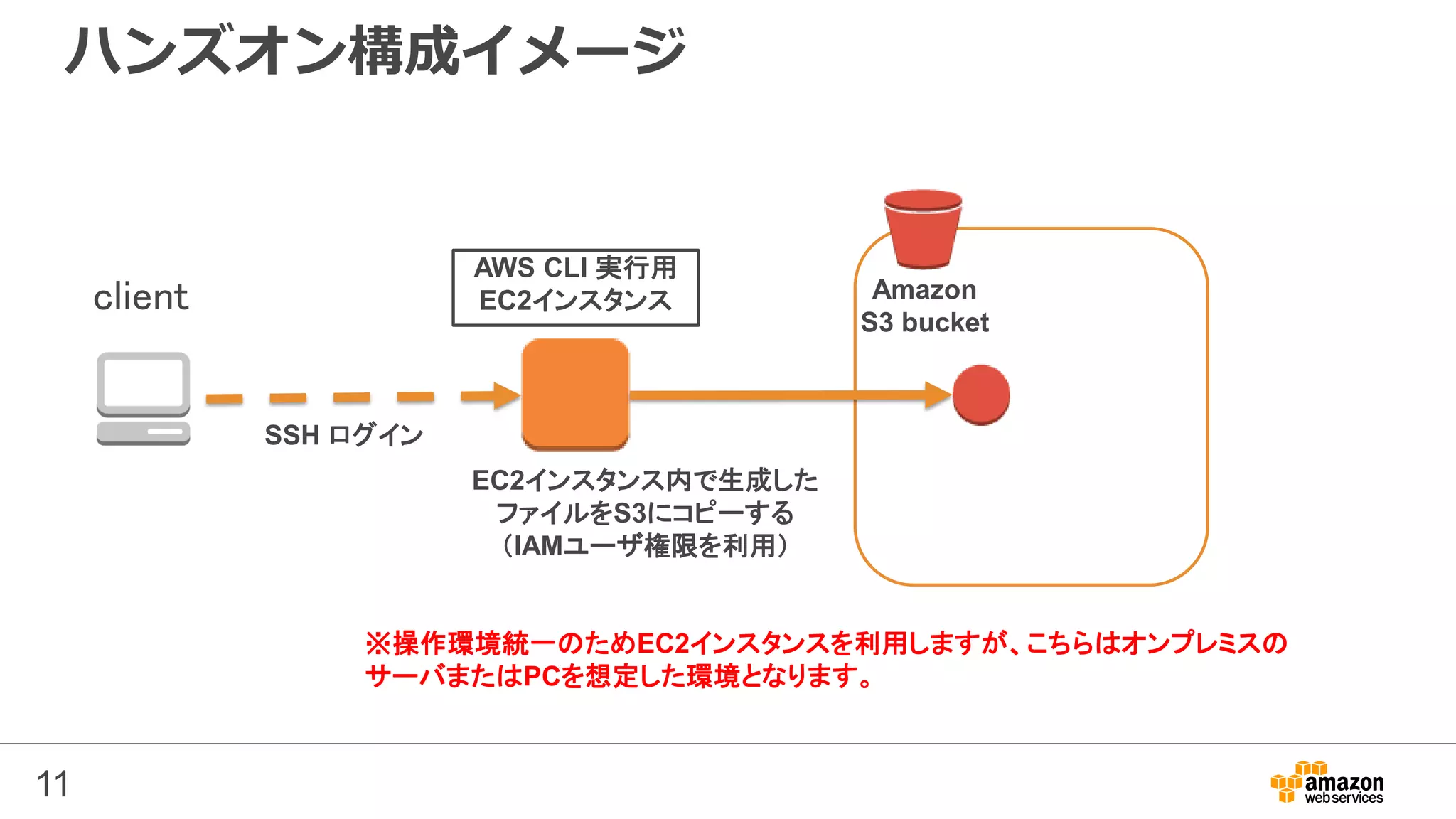 ハンズオン構成イメージ
AWS CLI 実行用
EC2インスタンスclient Amazon
S3 bucket
11
SSH ログイン
EC2インスタンス内で生成した
ファイルをS3にコピーする
（IAMユーザ権限を利用）
※操作環境統一のためEC2インスタンスを利用しますが、こちらはオンプレミスの
サーバまたはPCを想定した環境となります。
 