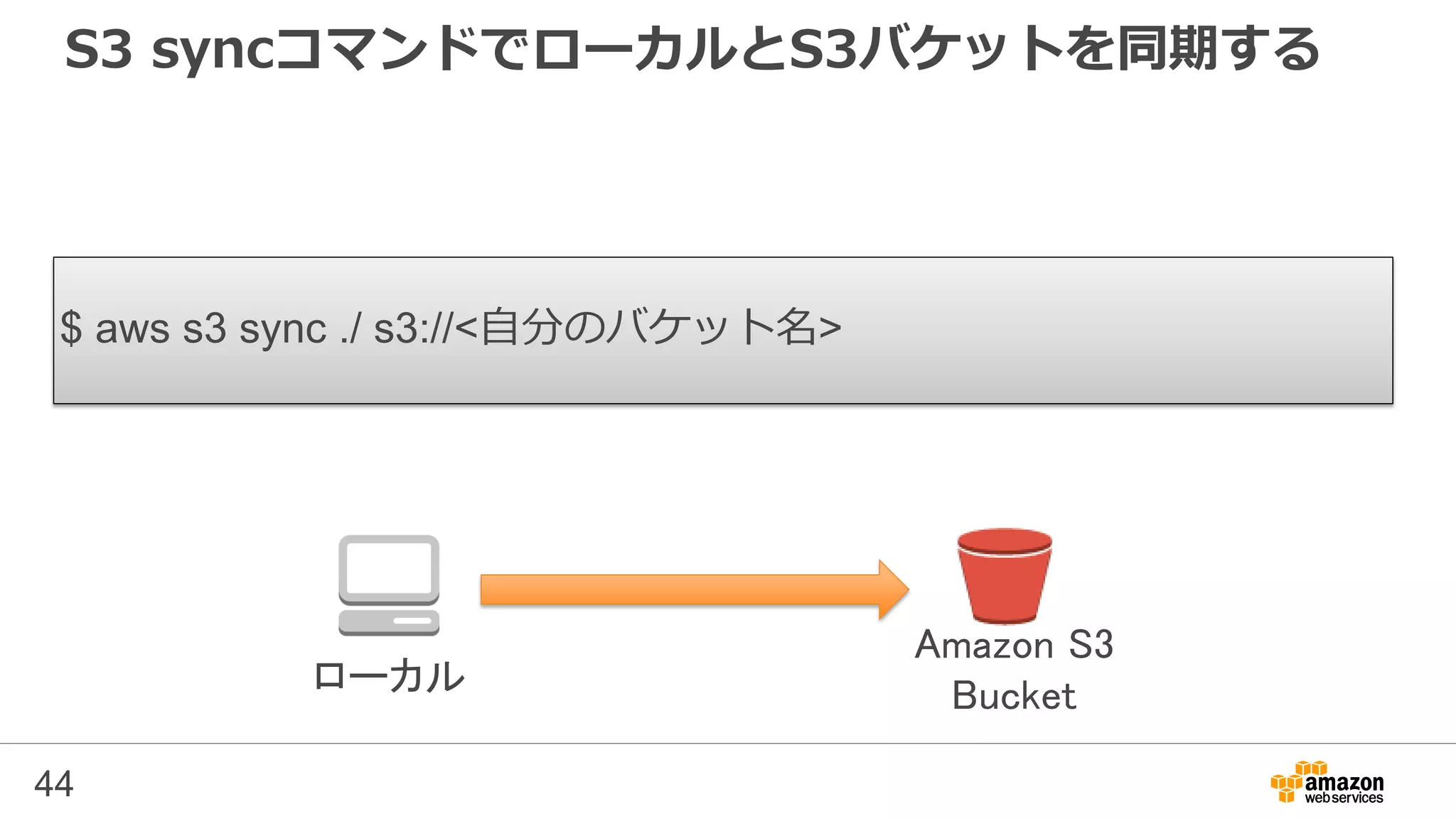 S3 syncコマンドでローカルとS3バケットを同期する
44
$ aws s3 sync ./ s3://<自分のバケット名>
Amazon S3
Bucketローカル
 