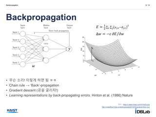 Backpropagation
Backpropagation
6 / 14
• 무슨 소리! 이렇게 하면 됨 ㅎㅎ
• Chain rule → ‘Back’-propagation
• Gradient descent (공을 굴리자!)
• Learning representations by back-propagating errors. Hinton et al. (1986) Nature
참조 - https://i.stack.imgur.com/H1KsG.png
http://underflow.fr/wp-content/uploads/2014/03/parabola-floor.png
𝐸 = 1
2 𝑐 𝑗 𝑦 𝑗,𝑐−𝑑 𝑗,𝑐
2
𝑦
𝑤
Δ𝑤 = −𝜀 𝜕𝐸 𝜕𝑤
 