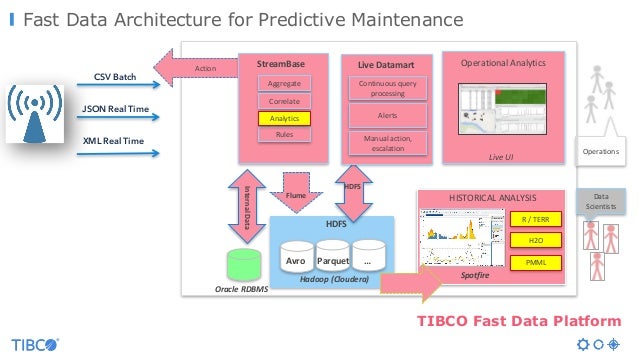 R Spark Tensorflow H20ai Applied To Streaming Analytics - 