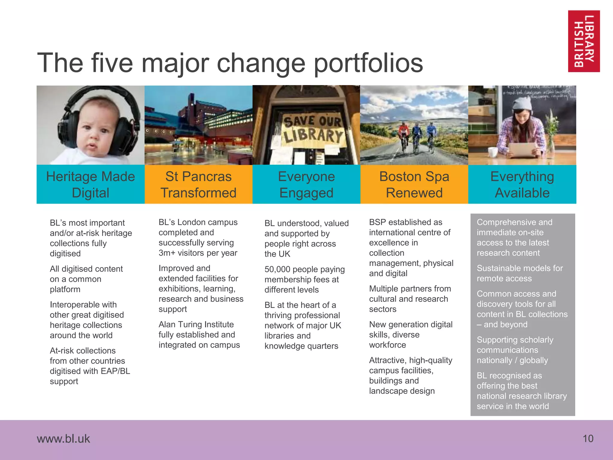 www.bl.uk 10
The five major change portfolios
Everyone
Engaged
St Pancras
Transformed
Boston Spa
Renewed
Heritage Made
Digital
Everything
Available
BL’s most important
and/or at-risk heritage
collections fully
digitised
All digitised content
on a common
platform
Interoperable with
other great digitised
heritage collections
around the world
At-risk collections
from other countries
digitised with EAP/BL
support
BL’s London campus
completed and
successfully serving
3m+ visitors per year
Improved and
extended facilities for
exhibitions, learning,
research and business
support
Alan Turing Institute
fully established and
integrated on campus
BL understood, valued
and supported by
people right across
the UK
50,000 people paying
membership fees at
different levels
BL at the heart of a
thriving professional
network of major UK
libraries and
knowledge quarters
BSP established as
international centre of
excellence in
collection
management, physical
and digital
Multiple partners from
cultural and research
sectors
New generation digital
skills, diverse
workforce
Attractive, high-quality
campus facilities,
buildings and
landscape design
Comprehensive and
immediate on-site
access to the latest
research content
Sustainable models for
remote access
Common access and
discovery tools for all
content in BL collections
– and beyond
Supporting scholarly
communications
nationally / globally
BL recognised as
offering the best
national research library
service in the world
 