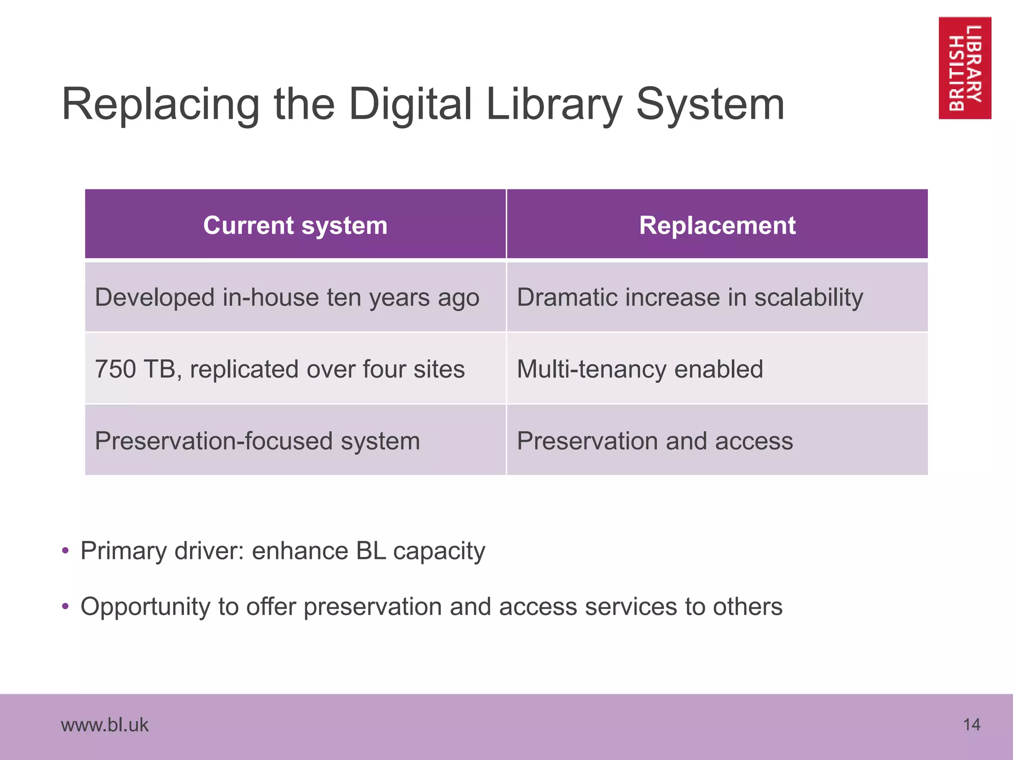 www.bl.uk 14
Replacing the Digital Library System
• Primary driver: enhance BL capacity
• Opportunity to offer preservation and access services to others
Current system Replacement
Developed in-house ten years ago Dramatic increase in scalability
750 TB, replicated over four sites Multi-tenancy enabled
Preservation-focused system Preservation and access
 