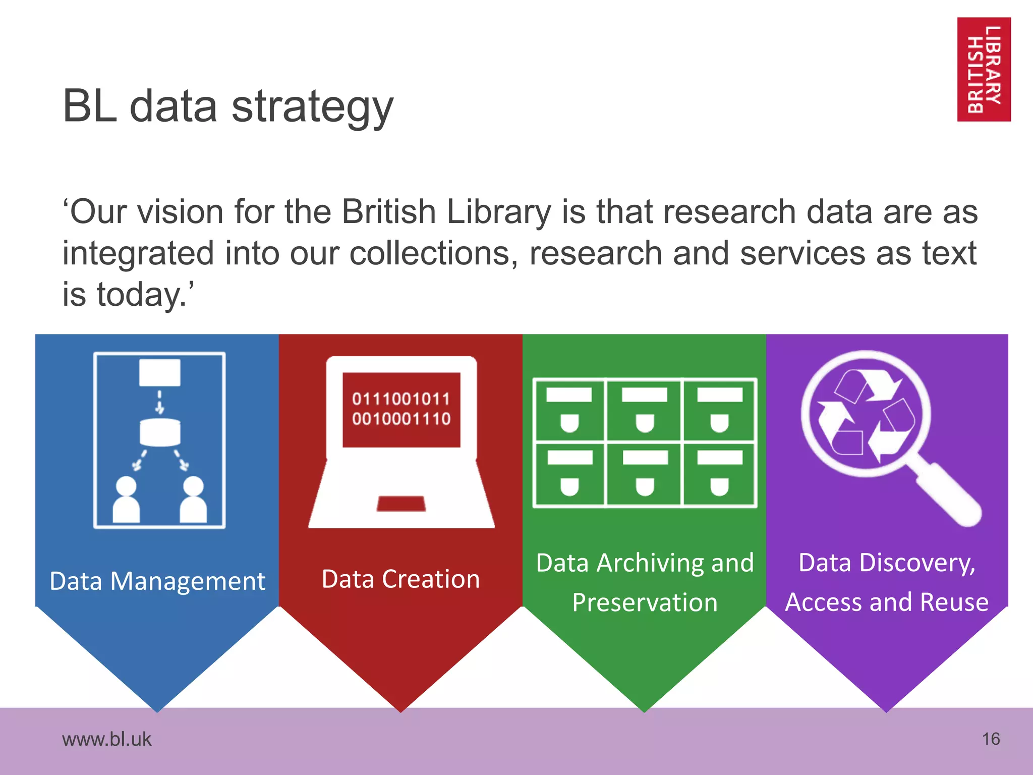 www.bl.uk 16
BL data strategy
‘Our vision for the British Library is that research data are as
integrated into our collections, research and services as text
is today.’
Data Archiving and
Preservation
Data Discovery,
Access and Reuse
Data CreationData Management
 