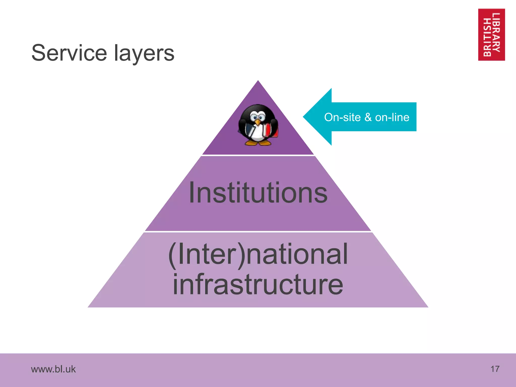 www.bl.uk 17
Service layers
Institutions
(Inter)national
infrastructure
On-site & on-line
 