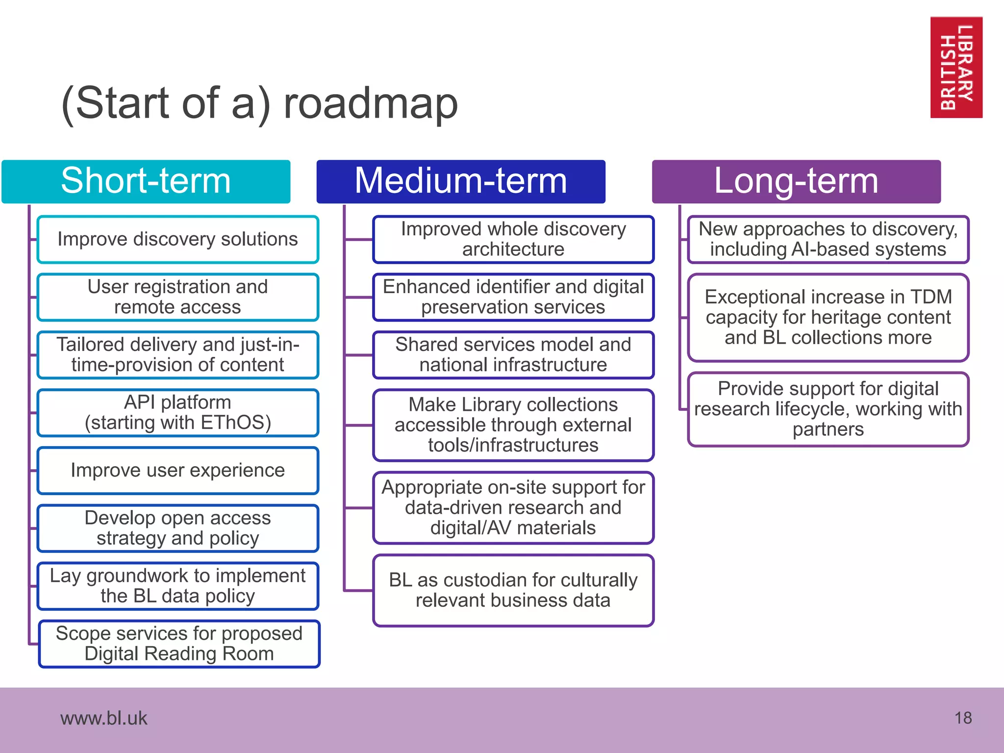 www.bl.uk 18
(Start of a) roadmap
Short-term
Improve discovery solutions
User registration and
remote access
Tailored delivery and just-in-
time-provision of content
API platform
(starting with EThOS)
Improve user experience
Develop open access
strategy and policy
Lay groundwork to implement
the BL data policy
Scope services for proposed
Digital Reading Room
Medium-term
Improved whole discovery
architecture
Enhanced identifier and digital
preservation services
Shared services model and
national infrastructure
Make Library collections
accessible through external
tools/infrastructures
Appropriate on-site support for
data-driven research and
digital/AV materials
BL as custodian for culturally
relevant business data
Long-term
New approaches to discovery,
including AI-based systems
Exceptional increase in TDM
capacity for heritage content
and BL collections more
Provide support for digital
research lifecycle, working with
partners
 