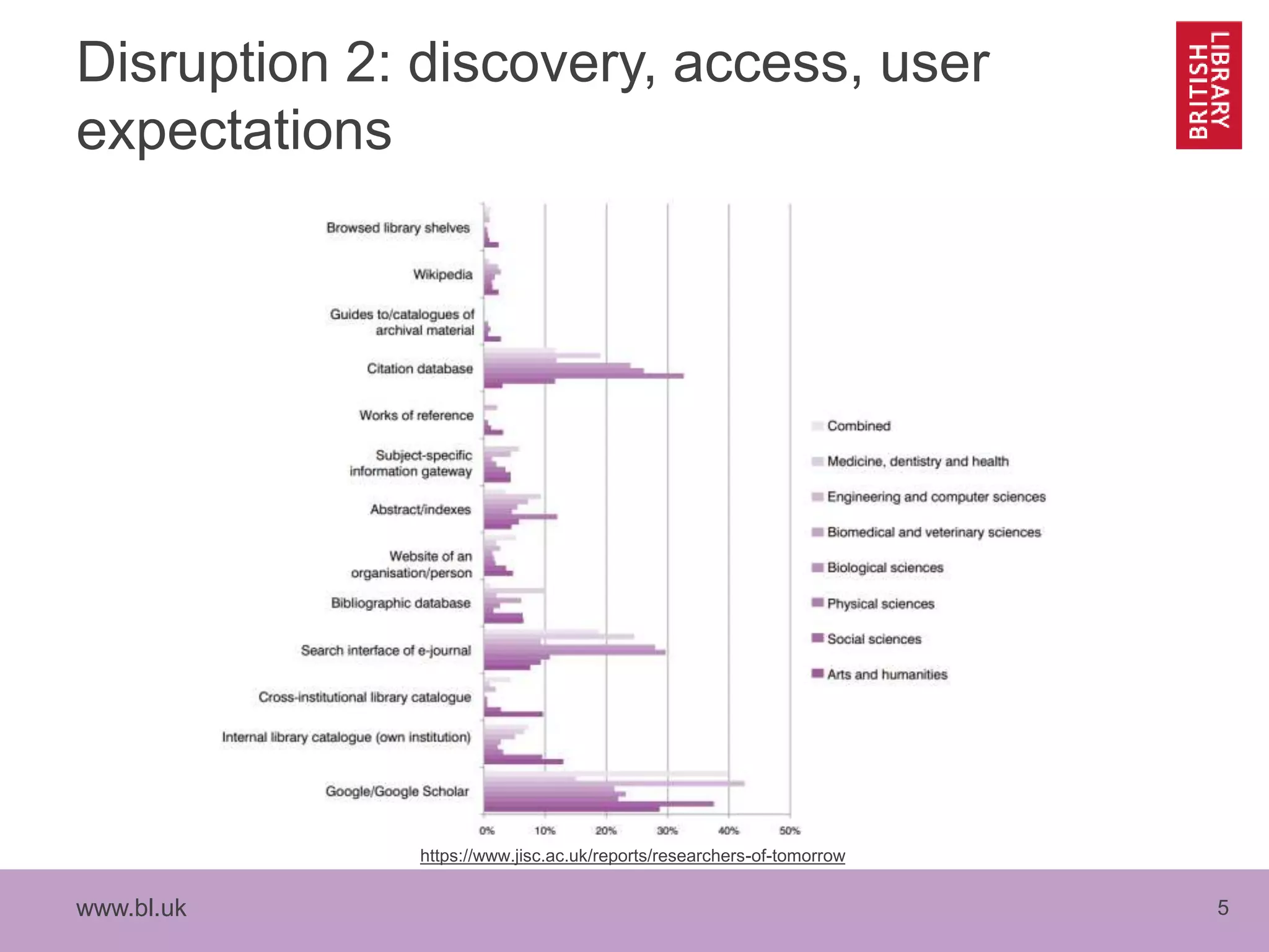 www.bl.uk 5
Disruption 2: discovery, access, user
expectations
https://www.jisc.ac.uk/reports/researchers-of-tomorrow
 