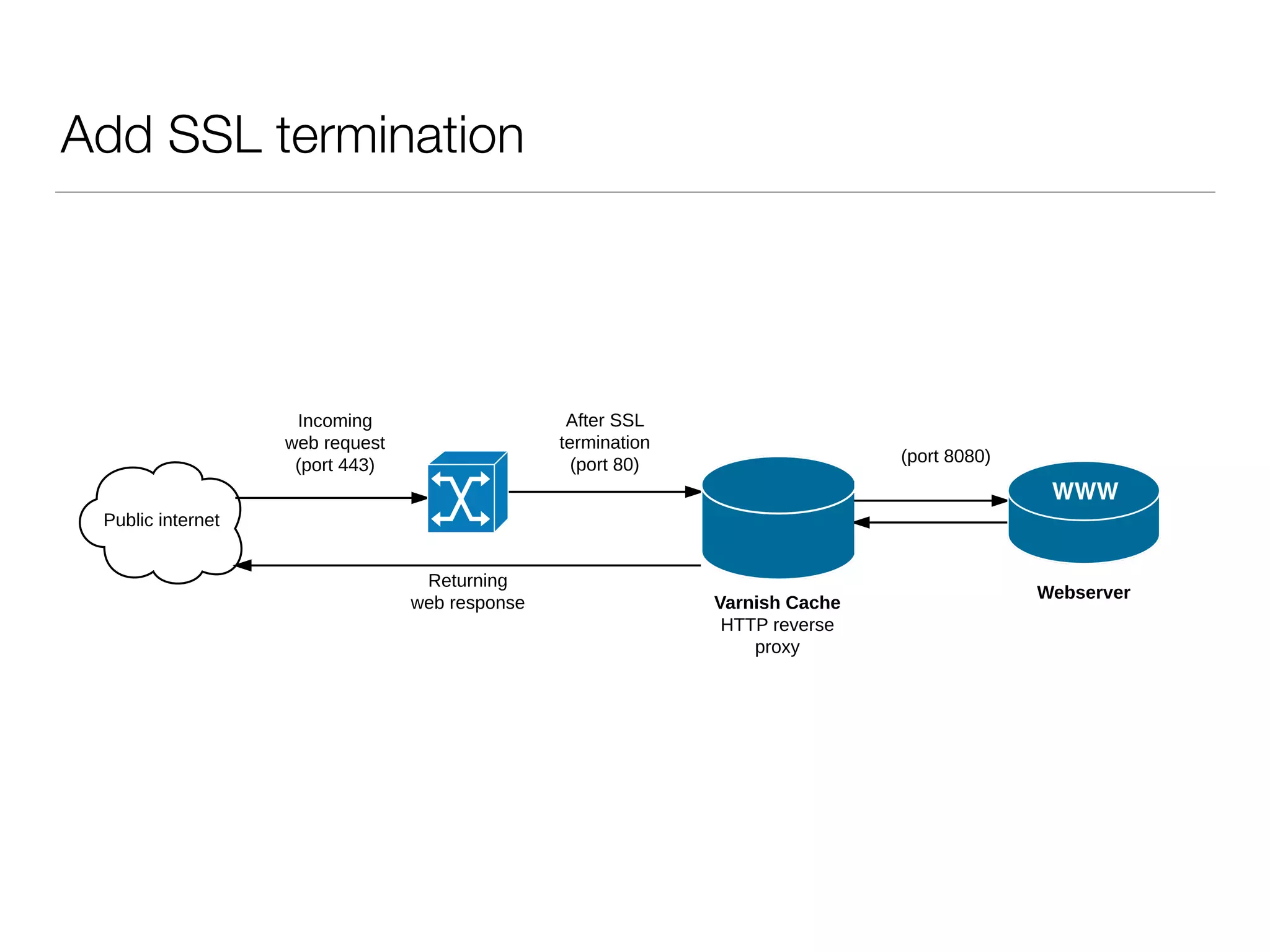 Add SSL termination
Public internet
Webserver
Incoming
web request
(port 443)
Returning
web response Varnish Cache
HTTP reverse
proxy
After SSL
termination
(port 80) (port 8080)
 