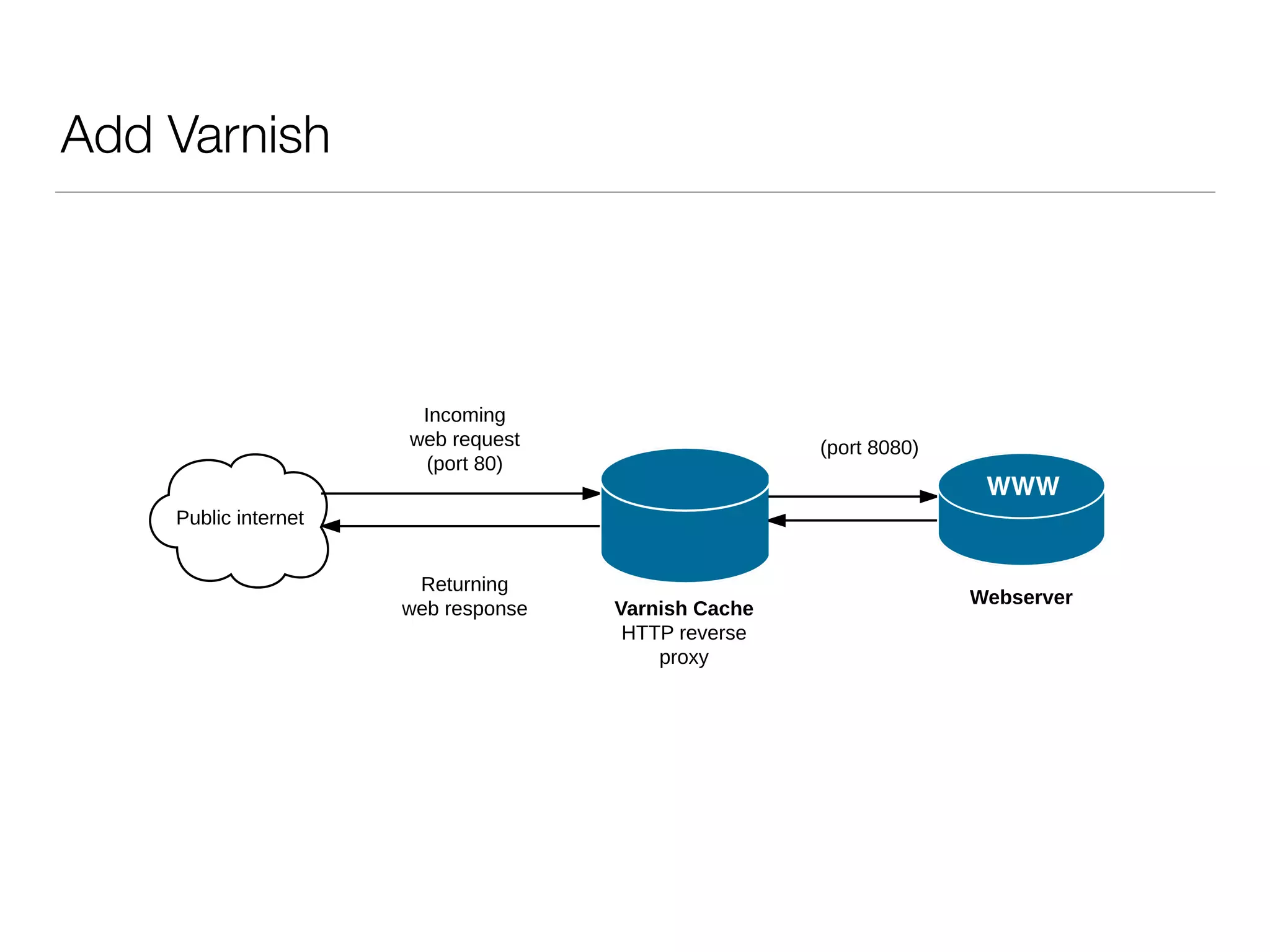Add Varnish
Public internet
Webserver
Incoming
web request
(port 80)
Returning
web response
Public internet
Webserver
Incoming
web request
(port 80)
Returning
web response Varnish Cache
HTTP reverse
proxy
(port 8080)
 