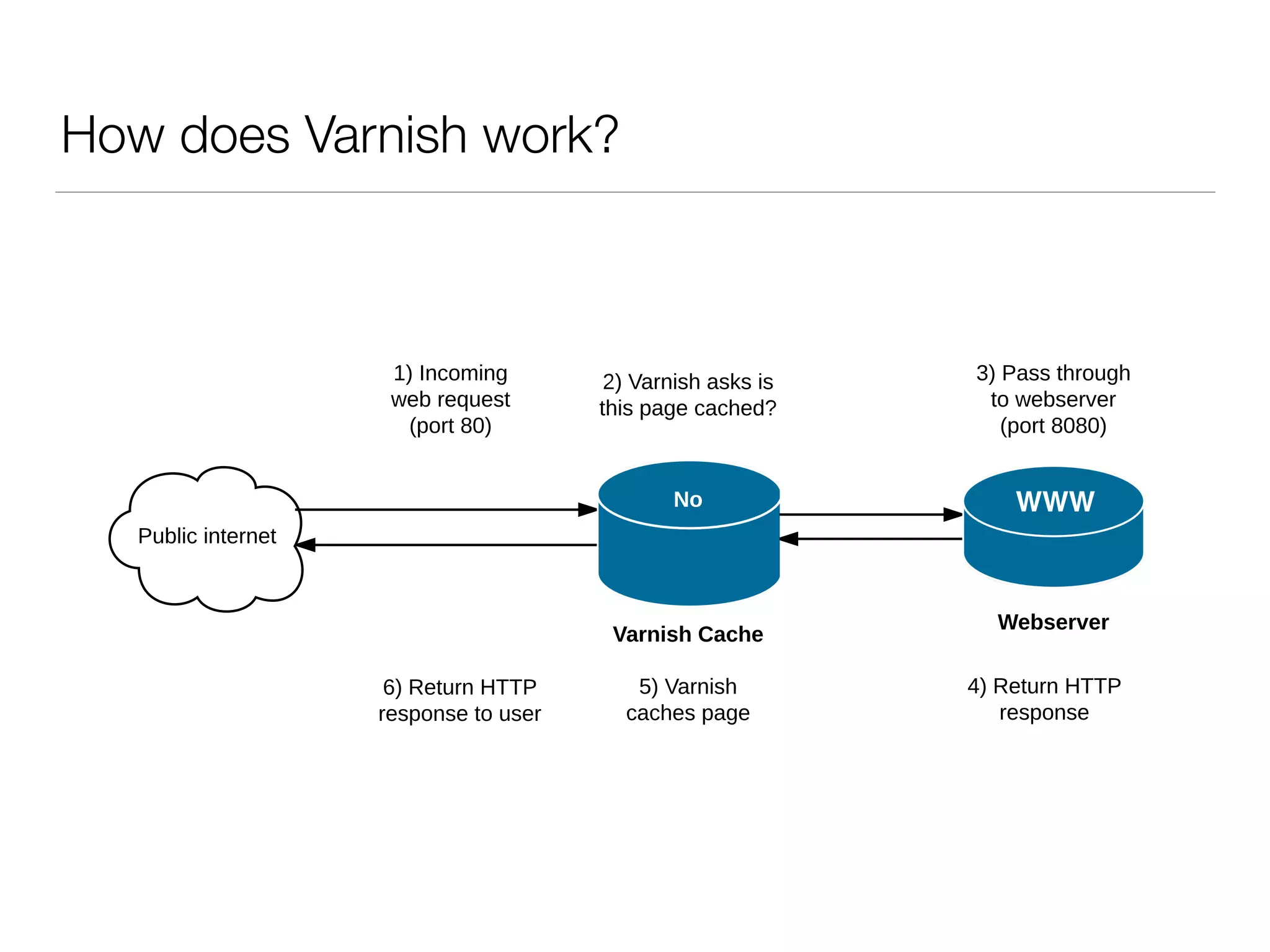How does Varnish work?
Public internet
Webserver
1) Incoming
web request
(port 80)
Varnish Cache
Yes
4) Return HTTP
response to user
3) Varnish returns
page from memory
2) Varnish asks is
this page cached?
Public internet
Webserver
1) Incoming
web request
(port 80)
6) Return HTTP
response to user
Varnish Cache
2) Varnish asks is
this page cached?
No
3) Pass through
to webserver
(port 8080)
4) Return HTTP
response
5) Varnish
caches page
 