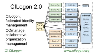 CILogon www.cilogon.org
SAML SP
OIDC Provider
X.509 CA
HSM
OIDC SP
MFA
LDAP
COmanage
Identities
MFA
Tokens
SSH Keys
Groups...
