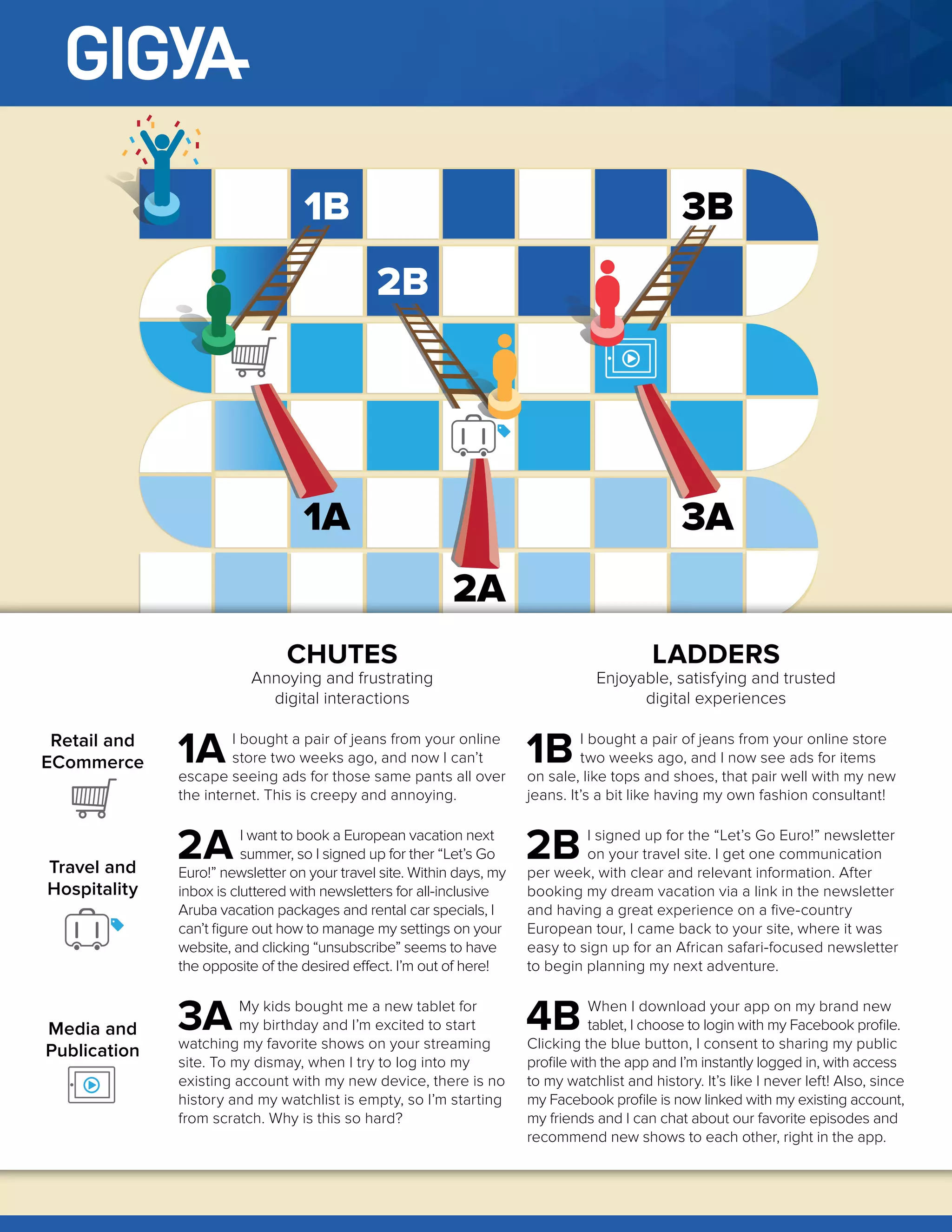 4
1A
2A
1B
2B
3B
3A
CHUTES
Annoying and frustrating
digital interactions
LADDERS
Enjoyable, satisfying and trusted
digital experiences
Retail and
ECommerce 1A I bought a pair of jeans from your online
store two weeks ago, and now I can’t
escape seeing ads for those same pants all over
the internet. This is creepy and annoying.
1B I bought a pair of jeans from your online store
two weeks ago, and I now see ads for items
on sale, like tops and shoes, that pair well with my new
jeans. It’s a bit like having my own fashion consultant!
Travel and
Hospitality
2A I want to book a European vacation next
summer, so I signed up for ther “Let’s Go
Euro!” newsletter on your travel site. Within days, my
inbox is cluttered with newsletters for all-inclusive
Aruba vacation packages and rental car specials, I
can’t figure out how to manage my settings on your
website, and clicking “unsubscribe” seems to have
the opposite of the desired effect. I’m out of here!
2B I signed up for the “Let’s Go Euro!” newsletter
on your travel site. I get one communication
per week, with clear and relevant information. After
booking my dream vacation via a link in the newsletter
and having a great experience on a five-country
European tour, I came back to your site, where it was
easy to sign up for an African safari-focused newsletter
to begin planning my next adventure.
Media and
Publication
3A My kids bought me a new tablet for
my birthday and I’m excited to start
watching my favorite shows on your streaming
site. To my dismay, when I try to log into my
existing account with my new device, there is no
history and my watchlist is empty, so I’m starting
from scratch. Why is this so hard?
4B When I download your app on my brand new
tablet, I choose to login with my Facebook profile.
Clicking the blue button, I consent to sharing my public
profile with the app and I’m instantly logged in, with access
to my watchlist and history. It’s like I never left! Also, since
my Facebook profile is now linked with my existing account,
my friends and I can chat about our favorite episodes and
recommend new shows to each other, right in the app.
 