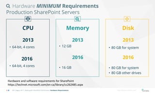 Hardware MINIMUM Requirements
Production SharePoint Servers
CPU
2013
• 64-bit, 4 cores
2016
• 64-bit, 4 cores
Memory
2013
2016
• 12 GB
• 16 GB
Disk
2013
2016
SPS Calgary 2017: Dealing with SharePoint Performance Hardware Requirements http://bonzai-intranet.com/
• 80 GB for system
• 80 GB for system
• 80 GB other drives
Hardware and software requirements for SharePoint
https://technet.microsoft.com/en-ca/library/cc262485.aspx
 