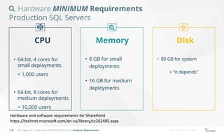 Hardware MINIMUM Requirements
Production SQL Servers
CPU
• 64-bit, 4 cores for
small deployments
< 1,000 users
• 64-bit, 8 cores for
medium deployments
< 10,000 users
Memory
• 8 GB for small
deployments
• 16 GB for medium
deployments
Disk
SPS Calgary 2017: Dealing with SharePoint Performance Hardware Requirements http://bonzai-intranet.com/
• 80 GB for system
+ “it depends”
Hardware and software requirements for SharePoint
https://technet.microsoft.com/en-ca/library/cc262485.aspx
 
