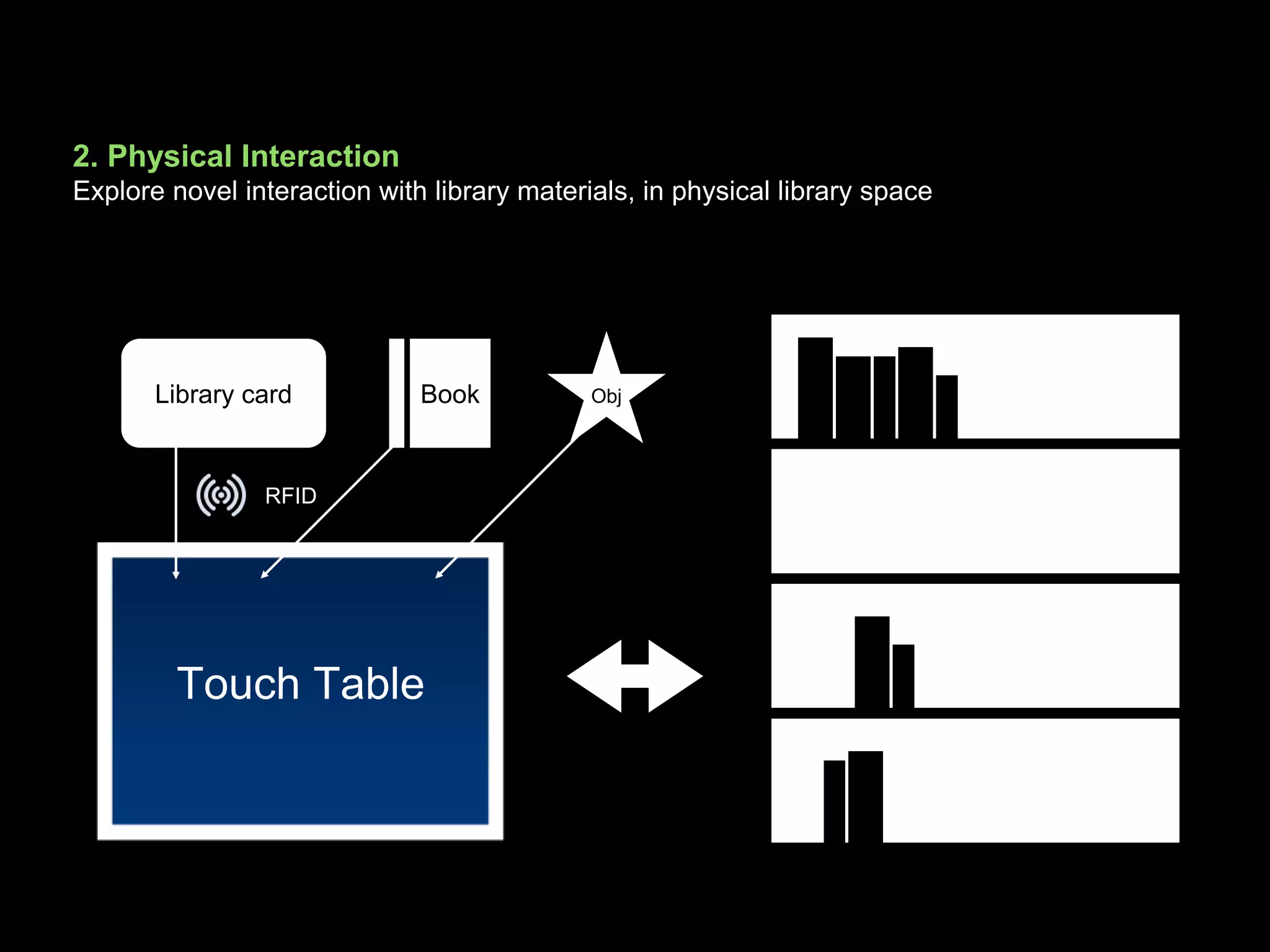 Touch Table
BookLibrary card
RFID
Obj
2. Physical Interaction
Explore novel interaction with library materials, in physical library space
 