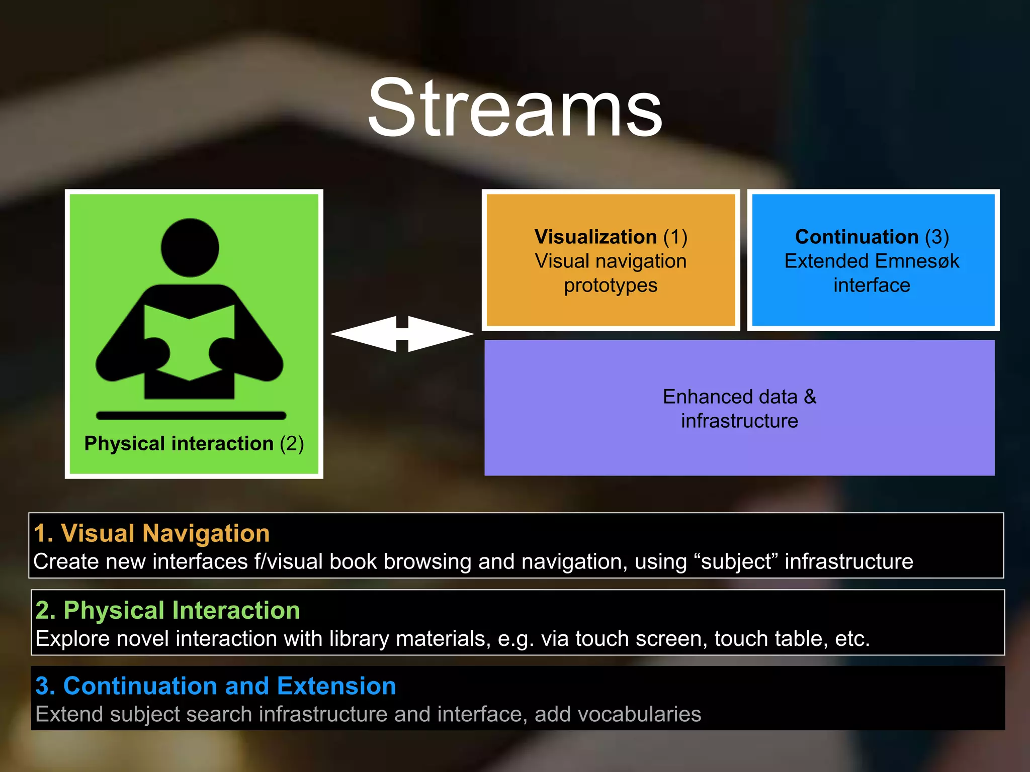 Streams
Physical interaction (2)
Visualization (1)
Visual navigation
prototypes
Continuation (3)
Extended Emnesøk
interface
Enhanced data &
infrastructure
1. Visual Navigation
Create new interfaces f/visual book browsing and navigation, using “subject” infrastructure
2. Physical Interaction
Explore novel interaction with library materials, e.g. via touch screen, touch table, etc.
3. Continuation and Extension
Extend subject search infrastructure and interface, add vocabularies
 