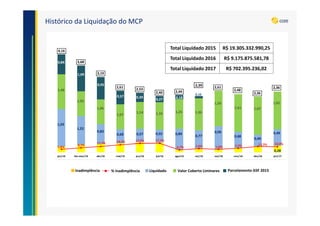 Histórico da Liquidação do MCP
Total Liquidado 2015 R$ 19.305.332.990,25
Total Liquidado 2016 R$ 9.175.875.581,78
Total Liquidado 2017 R$ 702.395.236,02
1,48
0,84
1,59
1,05
1,09
1,22
1,06
0,95
0,83
Parcelamento GSF 2015Valor Coberto LiminaresLiquidadoInadimplência % Inadimplência
0,60
1,07
0,57
0,57
1,14
0,39
0,27
1,16
0,55
0,18
1,25
0,89
1,36
0,77
0,10
1,50
0,96
4,16
3,68
3,19
2,61
2,53
2,40 2,44
2,39
2,61
2,48
1,61
0,68
2,36
1,62
0,49
2,36
1,62
0,49
0,28
 