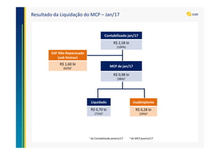 Resultado da Liquidação do MCP – Jan/17
Contabilizado jan/17
R$ 2,58 bi
(100%)
¹ do Contabilizado janeiro/17 ² do MCP janeiro/17
GSF Não Repactuado
(sob liminar)
R$ 1,60 bi
(62%)1 MCP de jan/17
R$ 0,98 bi
(38%)1
Liquidado
R$ 0,70 bi
(71%)2
Inadimplente
R$ 0,28 bi
(29%)2
 