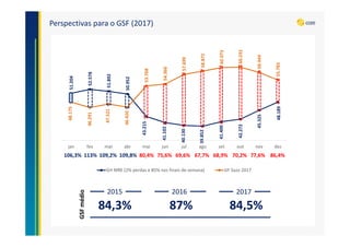 Perspectivas para o GSF (2017)
51.204
52.578
51.892
50.952
43.215
41.102
40.130
39.852
41.400
42.272
45.325
48.189
48.175
46.291
47.521
46.420
53.768
54.360
57.699
58.872
60.073
60.232
58.444
55.783
jan fev mar abr mai jun jul ago set out nov dez
GH MRE (2% perdas e 85% nos finais de semana) GF Sazo 2017
109,2%113% 109,8% 80,4% 75,6% 69,6% 67,7% 68,9% 70,2% 77,6% 86,4%106,3%
84,3% 87% 84,5%
GSFmédio
2015 2016 2017
 