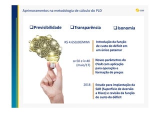 Aprimoramentos na metodologia de cálculo do PLD
Novos parâmetros do
CVaR com aplicação
para operação e
formação de preços
Introdução da função
de custo do déficit em
um único patamar
Estudo para implantação da
SAR (Superfície de Aversão
a Risco) e revisão da função
de custo do déficit
Previsibilidade Transparência Isonomia
R$ 4.650,00/MWh
α=50 e λ=40
(maio/17)
2018
 