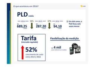 O que aconteceu em 2016?
PLDmédio
Em dois anos, o
PLD ficou sete
vezes menor689,25 287,20 94,10
R$ R$ R$
/MWh /MWh /MWh
58% 67% 201620152014
Flexibilização da medição
4 milR$
custo médio de um medidor
Tarifa(mercado regulado)
52%
crescimento do custo
entre 2014 e 2016
 