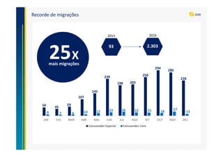 Recorde de migrações
25Xmais migrações
54 45
59
107
145
239
198 203
250
294
280
228
9 7 8 10 17 23 26 22 21 18
27
13
JAN FEV MAR ABR MAI JUN JUL AGO SET OUT NOV DEZ
Consumidor Especial Consumidor Livre
2.303
2016
93
2015
 
