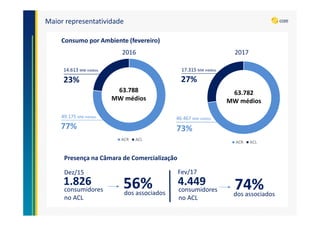 Maior representatividade
ACR ACL
ACR ACL
14.613 MW médios
49.175 MW médios
63.788
MW médios
23%
77%
63.782
MW médios
17.315 MW médios
46.467 MW médios
27%
73%
Consumo por Ambiente (fevereiro)
Presença na Câmara de Comercialização
4.449
consumidores
no ACL
74%dos associados
1.826
consumidores
no ACL
56%dos associados
Dez/15 Fev/17
2016 2017
 
