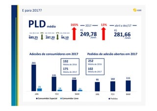 E para 2017?
PLDmédio
249,78
R$
/MWh
2017165%
281,66
R$
/MWh
abril a dez/1713%
241
131
104
25
13 11
JAN FEV MAR
Consumidor Especial Consumidor Livre
Adesões de consumidores em 2017
Média de 2016
192
Média de 2017
175
Pedidos de adesão abertos em 2017
Média de 2016
252
Média de 2017
102
95 102 111
JAN FEV MAR
Pedidos
 