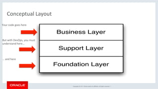 Copyright	©	2017,	Oracle	and/or	its	aﬃliates.	All	rights	reserved.		|	
Conceptual	Layout	
Foundation Layer
Support Layer
Business Layer
Your	code	goes	here	
But	with	DevOps,	you	must	
understand	here…	
…	and	here	
 