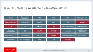 Copyright	©	2017,	Oracle	and/or	its	aﬃliates.	All	rights	reserved.		|	 34	
Java	EE	7	
Connector	 JAXB	JSP	Debugging	
Managed	Beans	JSP	Concurrency	EE	 Interceptors	 JAX-WS	 WebSocket	
Bean	ValidaKon	 JASPIC	 Servlet	JMS	 JTA	Deployment	
Batch	 JACC	
Dependency	
InjecKon	 JAXR	 JSTL	 Management	
CDI	 EJB	 JAX-RPC	 Web	Services	JSF	 Java	Persistence	
JSON-P	
Common	
AnnotaKons	 EL	 JAX-RS	
Web	Services	
Metadata	JavaMail	
CDI	
JSON-B	
Security	
Bean	ValidaKon	
JSF	
JAX-RS	
JSON-P	
Servlet	
Java	EE	8	Will	Be	Available	by	JavaOne	2017!	
JSP	
 